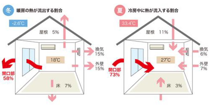 一般的な住宅で生じる熱の損失を、部位ごとに相対化した値