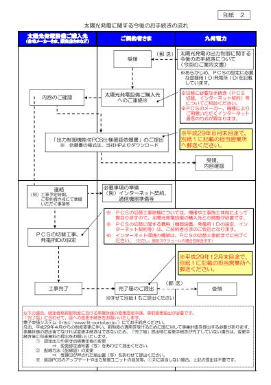 九州電力の出力制御に関する手続きの流れ（出所：九州電力）