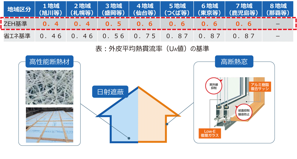 ZEH基準と省エネ基準の比較