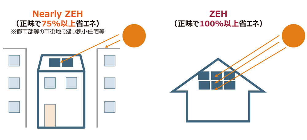 再生可能エネルギー量の対象は敷地内に限定し、自家消費分に加えて余剰売電分も対象に含める。全量売電は考慮されない